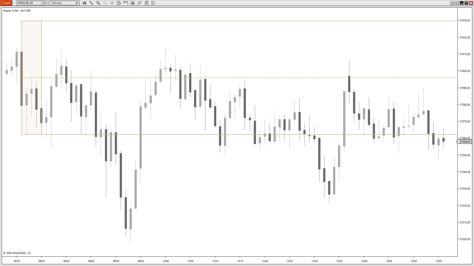 MNQ breaking below the 5-minute OR low, returning to the line, and getting capped from below for the rest of the session