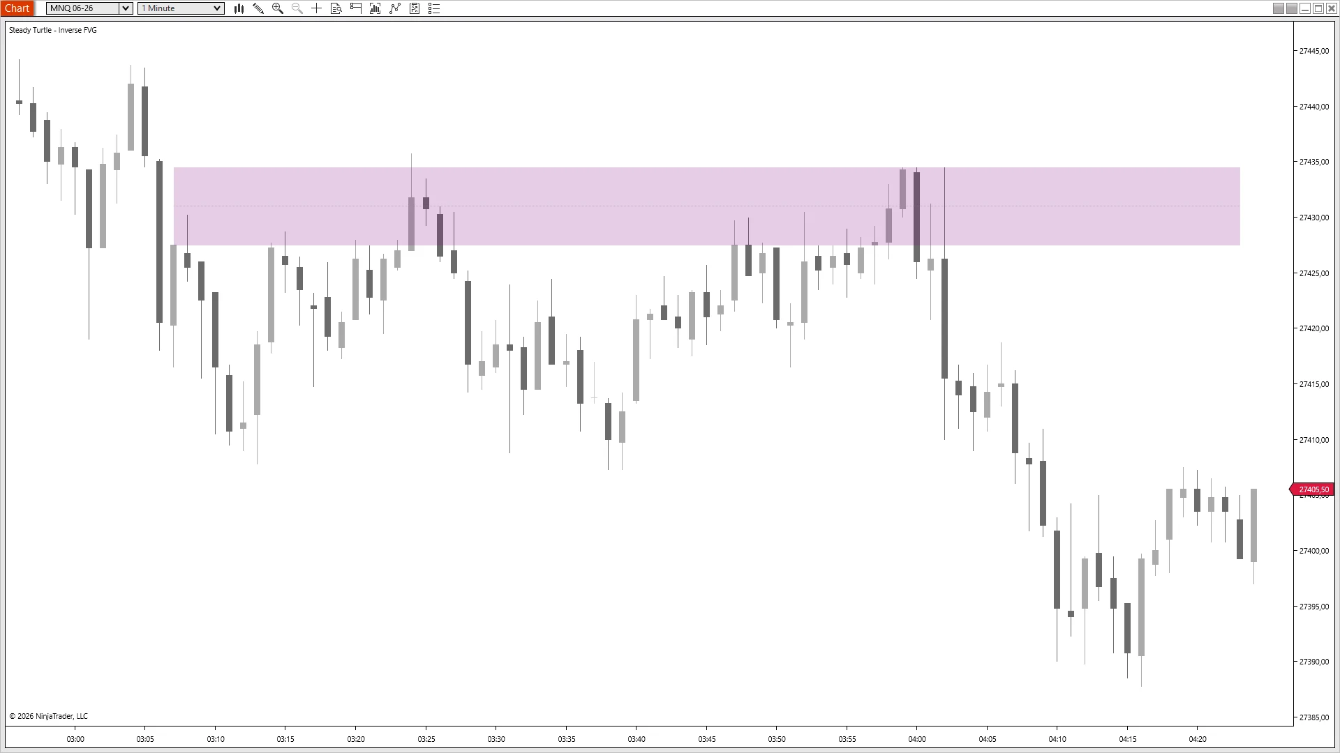 A bearish FVG on MNQ at 27425–27435 holding as resistance through four separate tests, never closing through