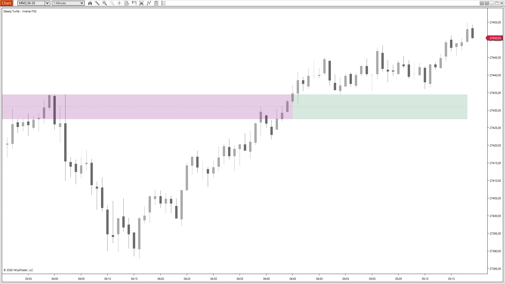 The same bearish FVG from the prior chart inverting on MNQ — the box recolors purple to green at 04:45 when price closes above it, and the level then acts as support during the rally
