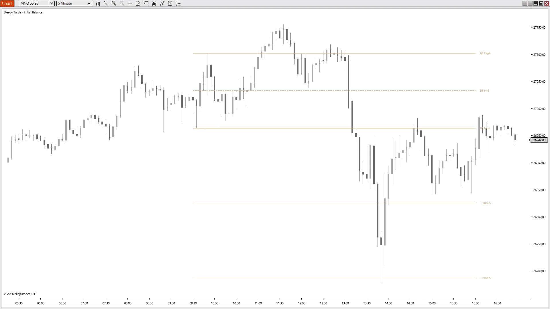 MNQ breaking down through IB Low to the -200% extension, then bouncing back and testing IB Low as resistance twice