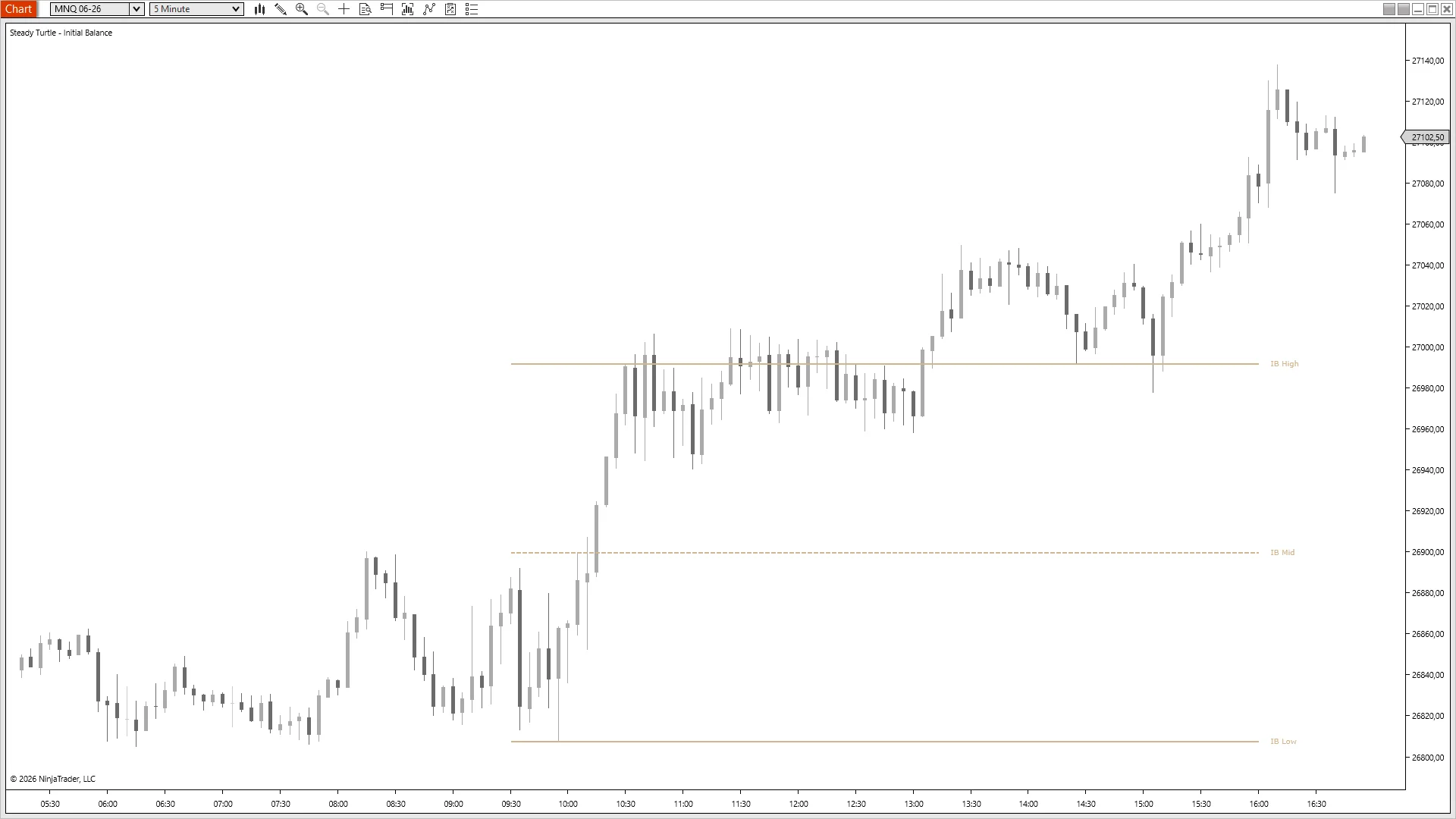 MNQ holding above IB High for three hours of consolidation, then breaking out to fresh highs late in the session