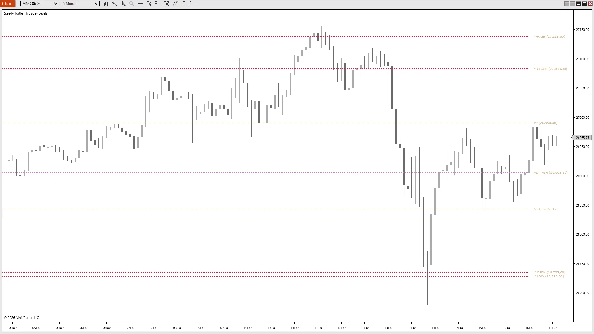 MNQ session bracketed by Yesterday's High, pivot points, and S1 — the entire day's range pre-drawn