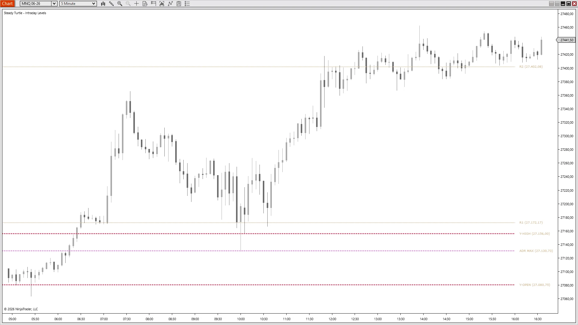 MNQ holding above Yesterday's Open in the morning then rallying into pivot R2 and ranging sideways
