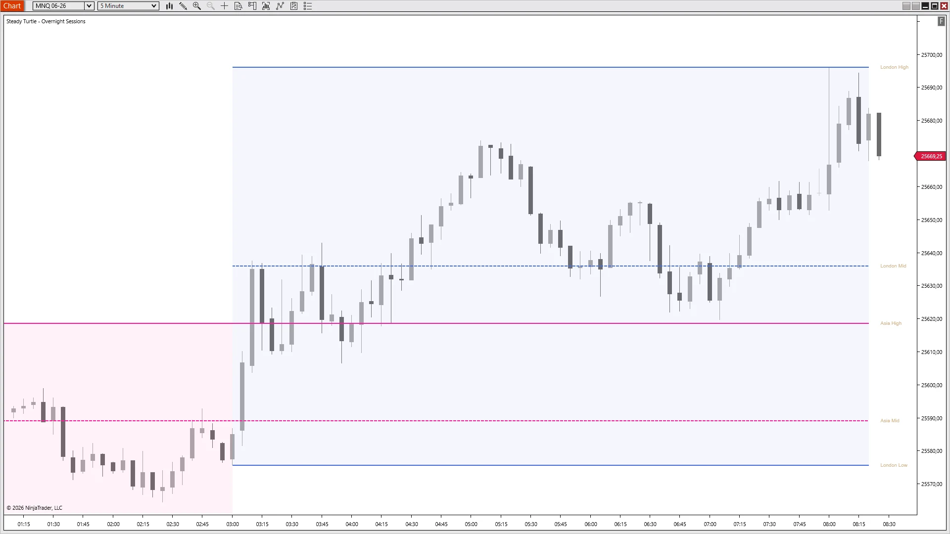 MNQ rallying off London open and using the London midpoint as support twice before breaking to a fresh London high