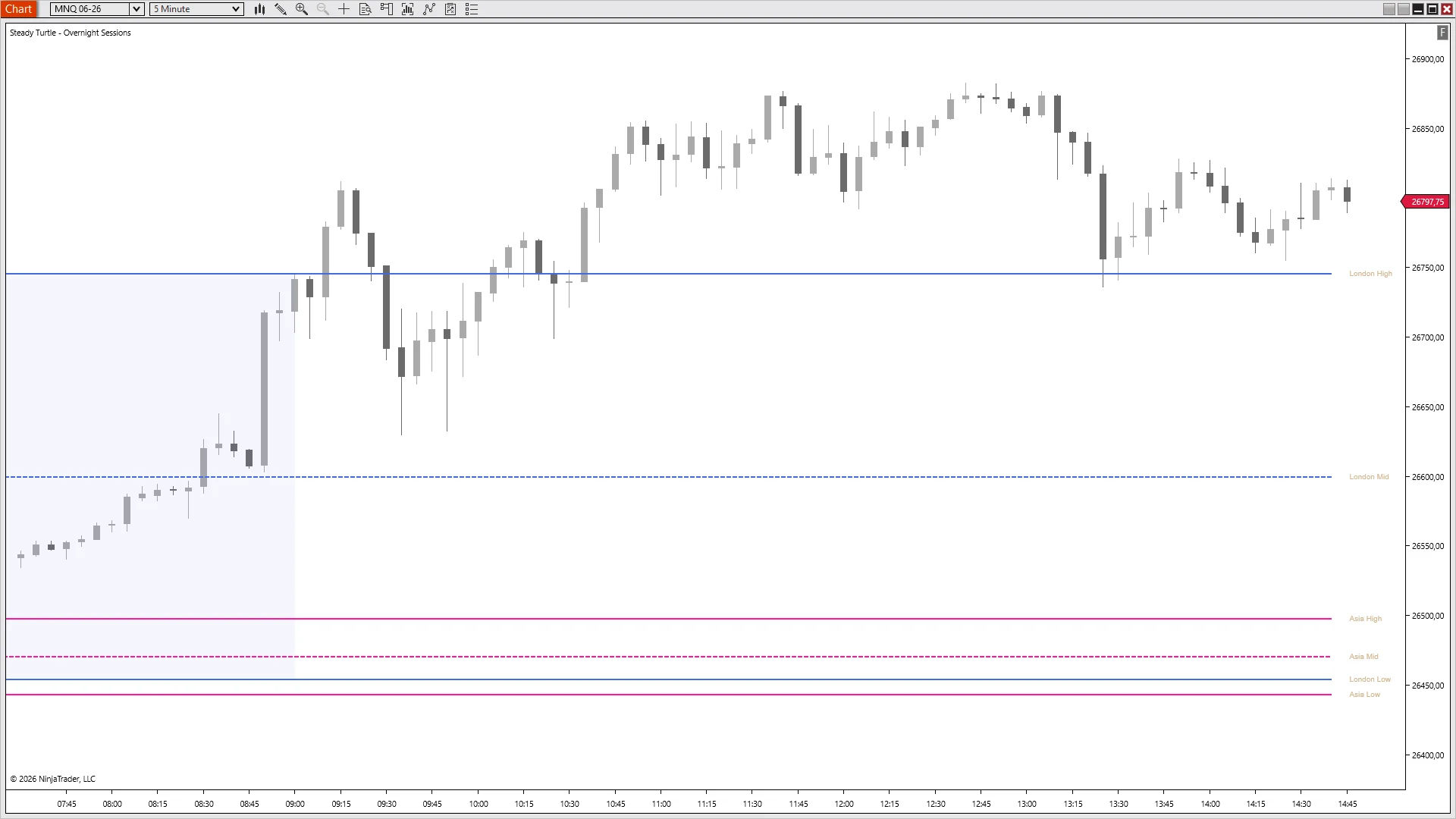 MNQ rallying through the London midpoint into the London high during NY open, rejecting it for hours, then later finding support there after a flush